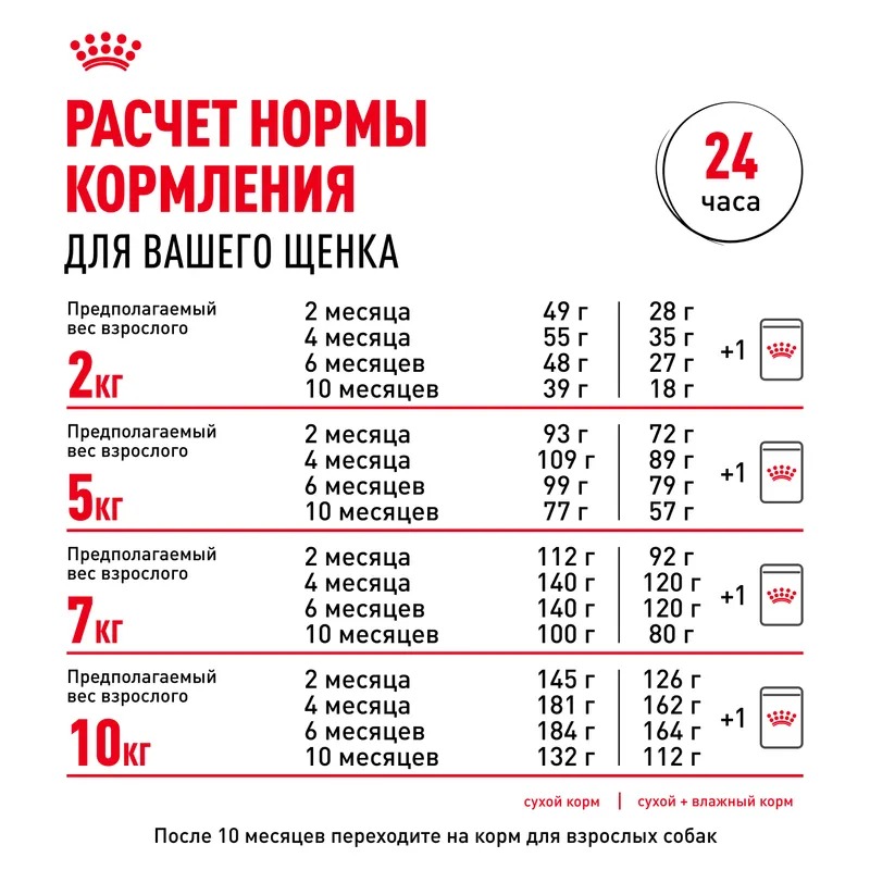 Сухой корм ROYAL CANIN Mini Puppy для щенков мелких пород до 10 месяцев 4 кг 4627109387625