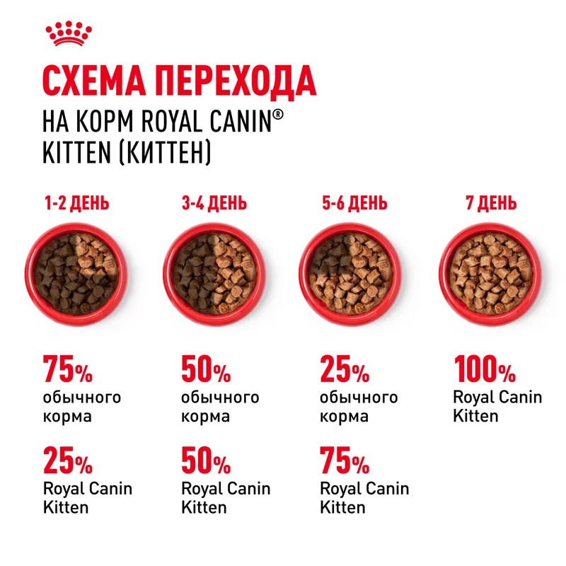 ROYAL CANIN Kitten Влажный корм для котят до 12 месяцев, в соусе, 1шт-85гр 4627150233865