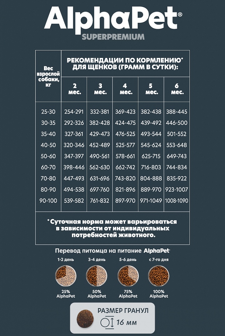 AlphaPet Superpremium Сухой корм для щенков крупных пород с говядиной и рубцом 1,5 кг 4670064651645