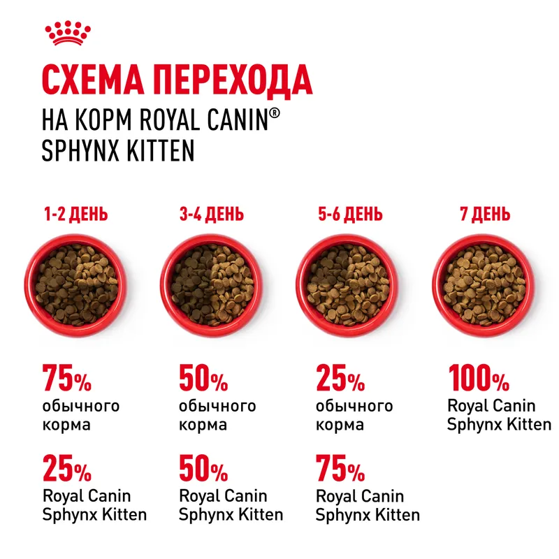 Сухой корм Royal Canin Sphynx Kitten, для котят породы сфинкс 400гр