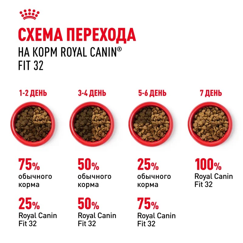 ROYAL CANIN Корм сухой Fit 32 для взрослых кошек 2 кг 4627109380572