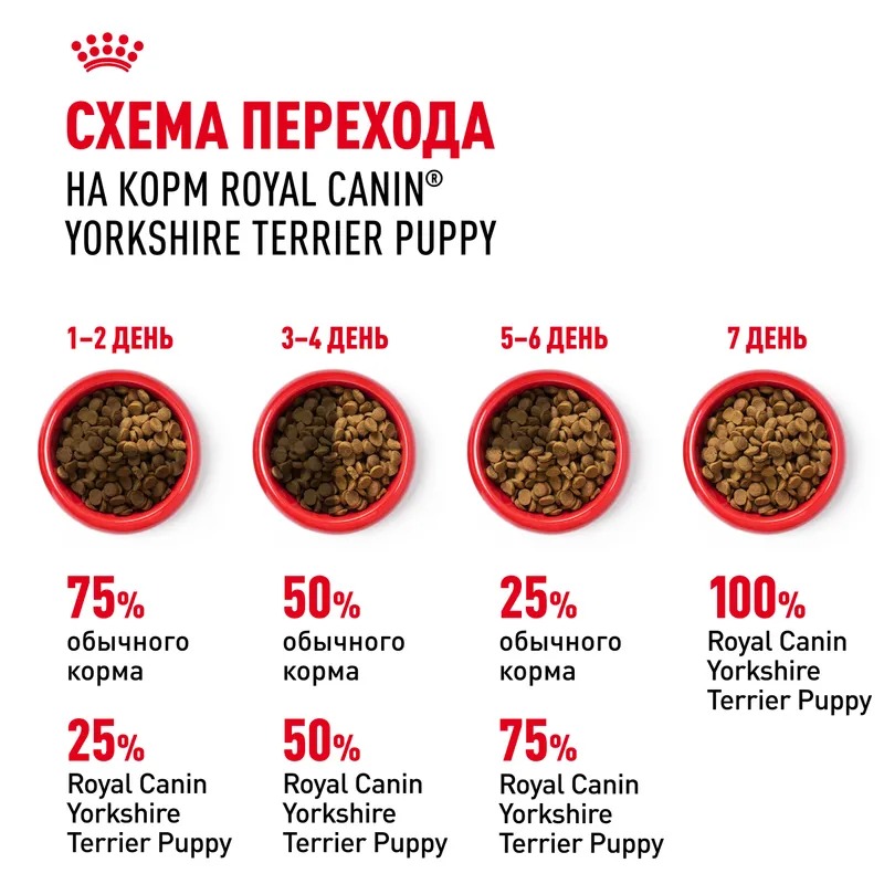 ROYAL CANIN Yorkshire Terrier Puppy Сухой корм для щенков Йорков 1,5 кг 4627109387908