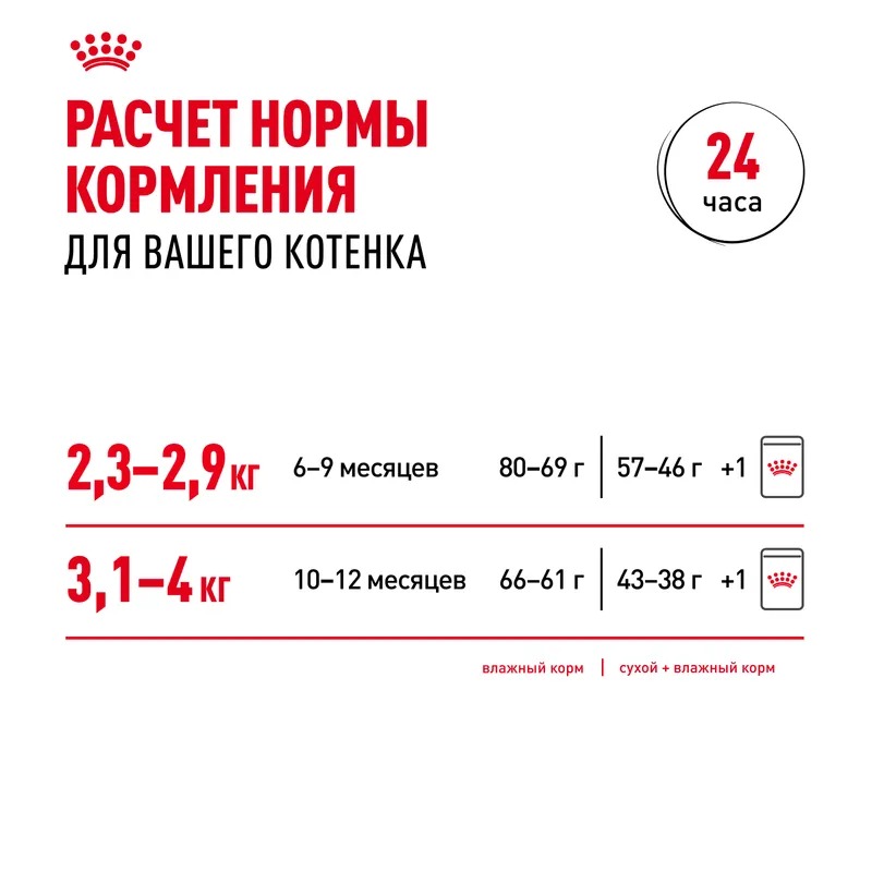 ROYAL CANIN Kitten Sterilised Влажный корм  для стерилизованных котят в возрасте от 6 до 12 мес. мелкие кусочки в желе 85гр