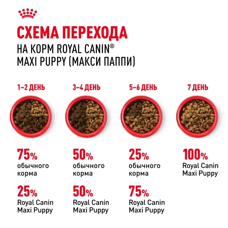 ROYAL CANIN Maxi Puppy сухой корм для щенков крупных пород 15кг 4627109387779