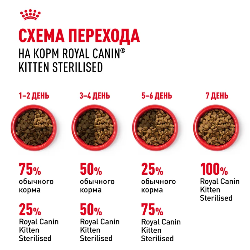 Сухой корм Royal Canin Kitten Sterilised, для стерилизованных котят в возрасте от 6 до 12 мес. 400 г