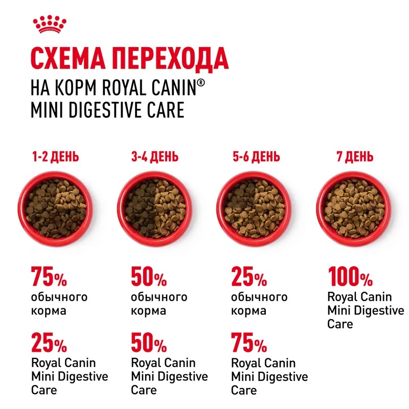 ROYAL CANIN Digestive для мелких собак с чувствительным пищеварением 3кг 4627150231656