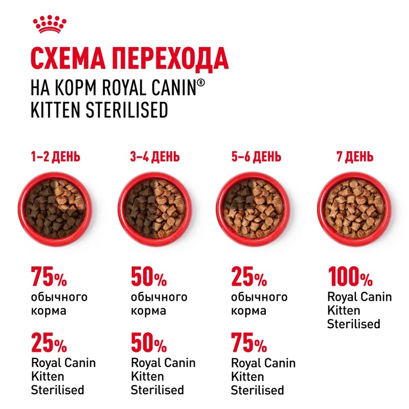ROYAL CANIN Kitten Sterilised Влажный корм  для стерилизованных котят в возрасте от 6 до 12 мес. мелкие кусочки в желе 85гр