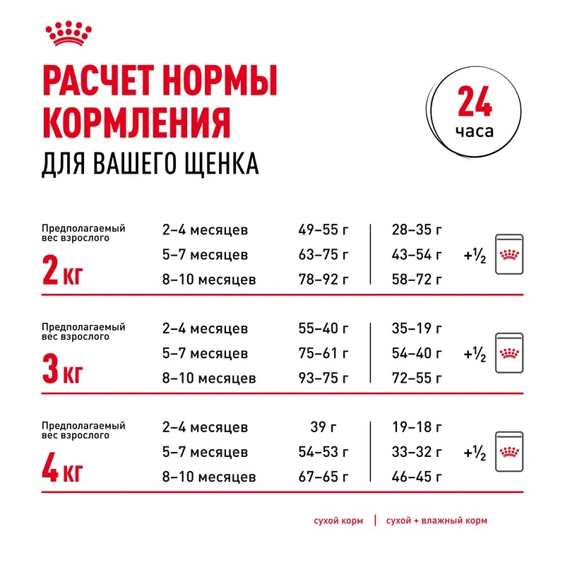 ROYAL CANIN Yorkshire Terrier Puppy Сухой корм для щенков Йорков 1,5 кг 4627109387908