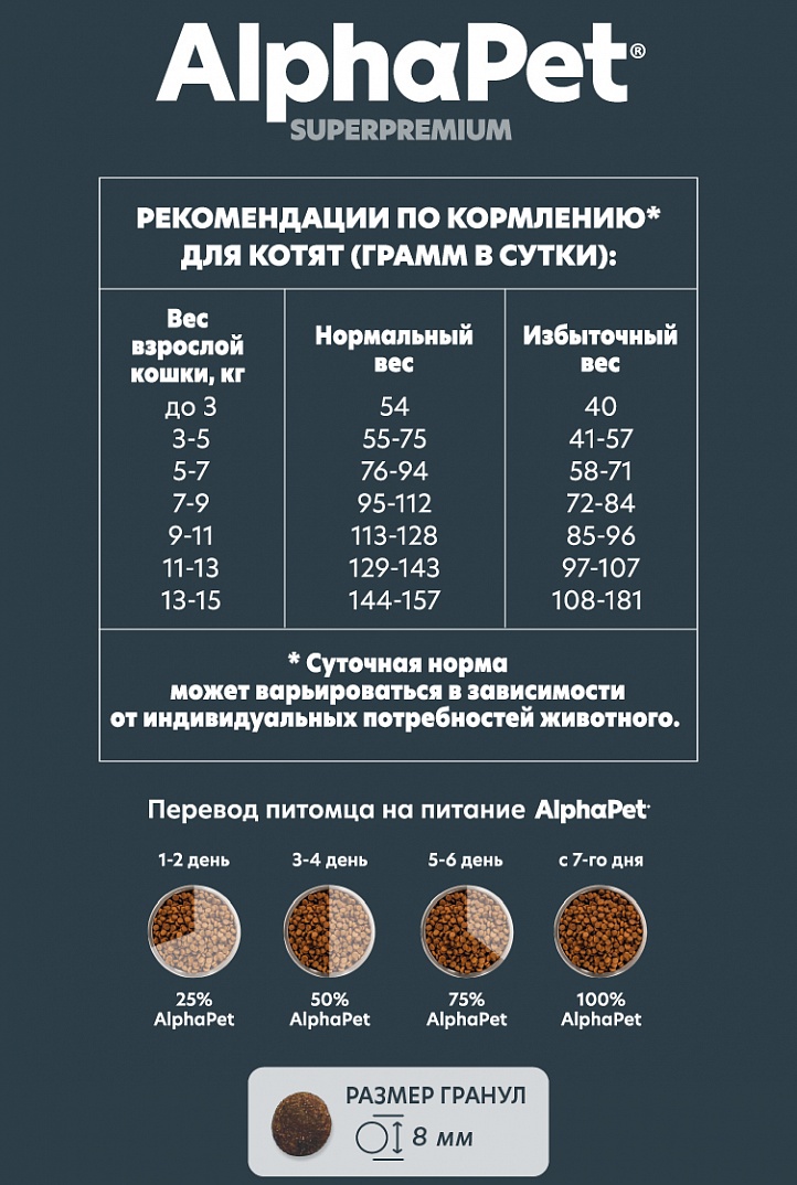 AlphaPet Альфа Пет Superpremium сухой корм для котят, беременных и кормящих кошек с Цыпленком 400г 4670064650907