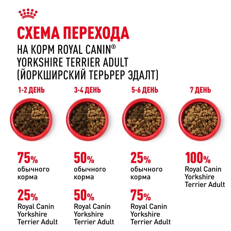 ROYAL CANIN Yorkshire Terrier Сухой корм для собак Йорков 500 гр 4690553017950