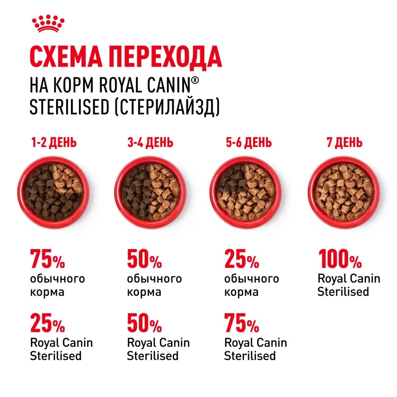 ROYAL CANIN Влажный корм для стерилизованных кошек, в соусе, 1шт-85гр 9003579311301