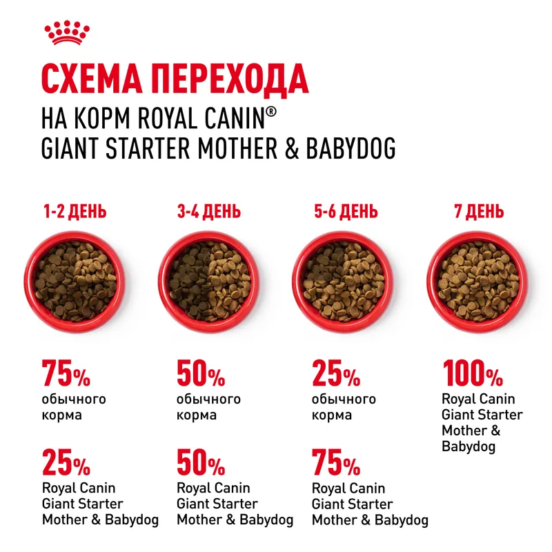 Сухой корм Royal Canin Giant Starter (Джайнт Стартер) для щенков очень крупных размеров до 2-х месяцев, беременных и кормящих сук, 4 кг