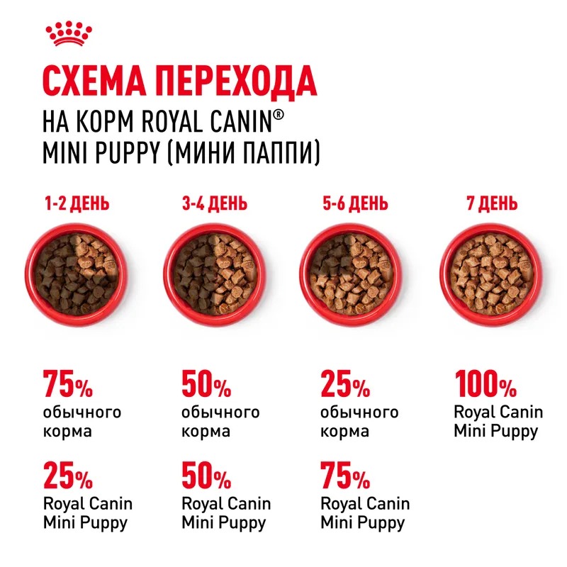 Влажный корм Royal Canin Mini Puppy для щенков мелких пород в возрасте до 10 месяцев, кусочки в соусе 85гр