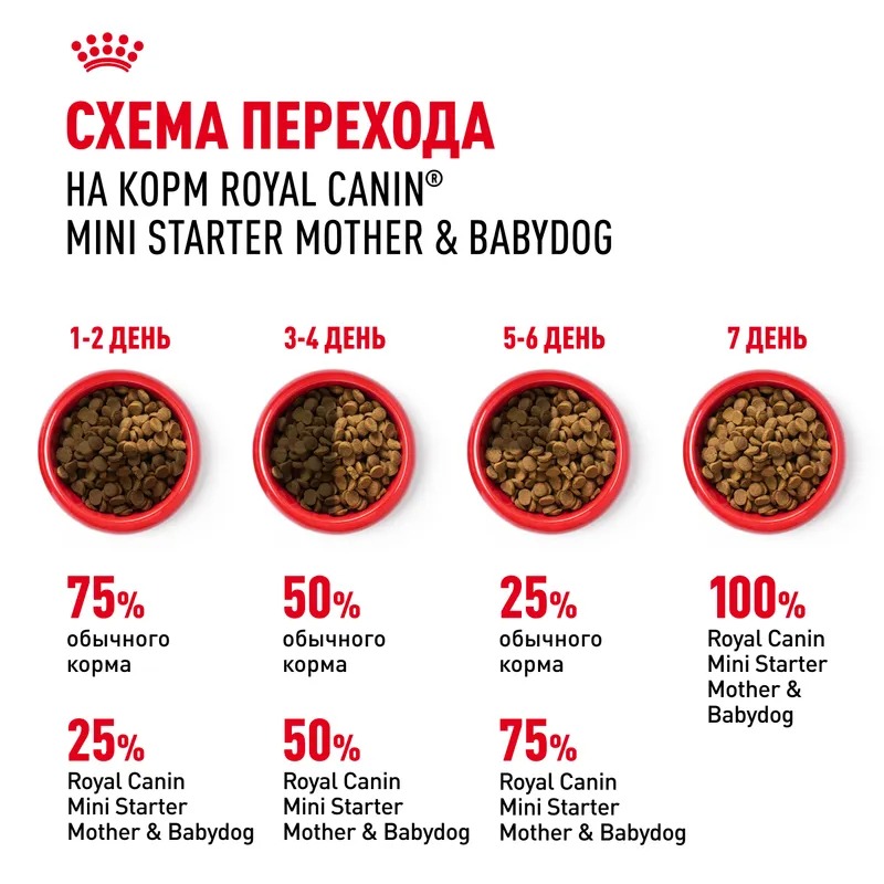 ROYAL CANIN Mini Starter Корм для щенков мелких пород до 2 месяцев 1 кг 4627109384440