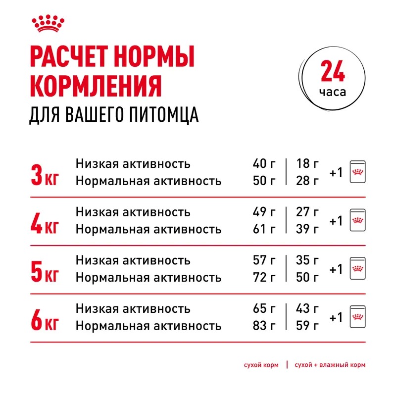 ROYAL CANIN Cухой корм для контроля аппетита кошек 2 кг