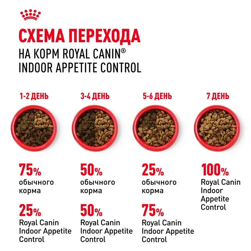 Royal Canin Indoor Appetite Control, Сухой корм для кошек склонных к перееданию 400 г